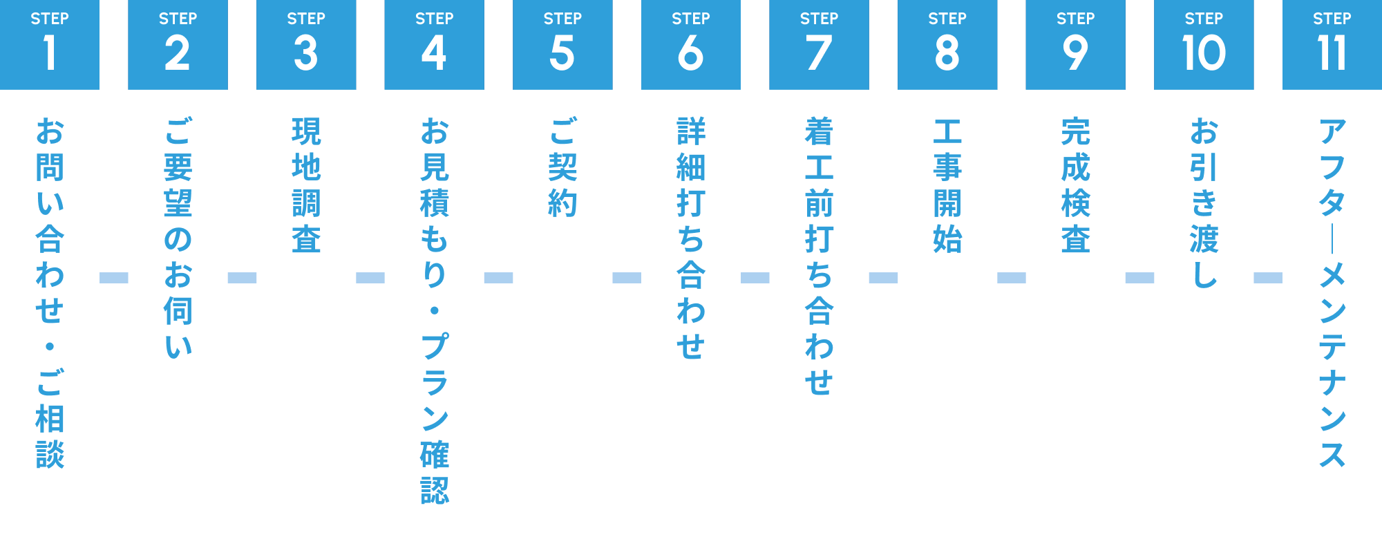 STEP1 お問い合わせ・ご相談 STEP2 ご要望のお伺い STEP3 現地調査 STEP4 お見積もり・プラン確認 STEP5 ご契約 STEP6 詳細打ち合わせ STEP7 着工前打ち合わせ STEP8 工事開始 STEP9 完成検査 STEP10 お引き渡し STEP11 アフタ｜メンテナンス